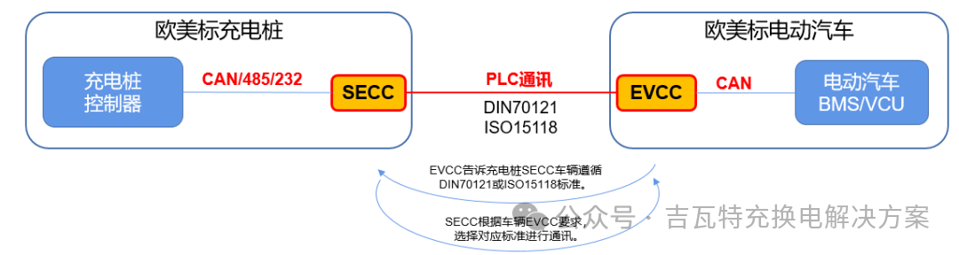 Be prepared in advance: Exporting charging stations to Europe and the US requires compliance with both DIN 70121 and ISO 15118 communication protocol standards.